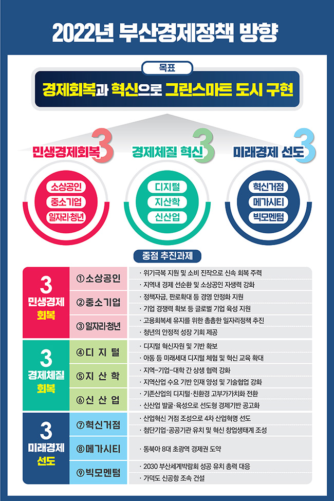 2022년 부산경제정책 방향2